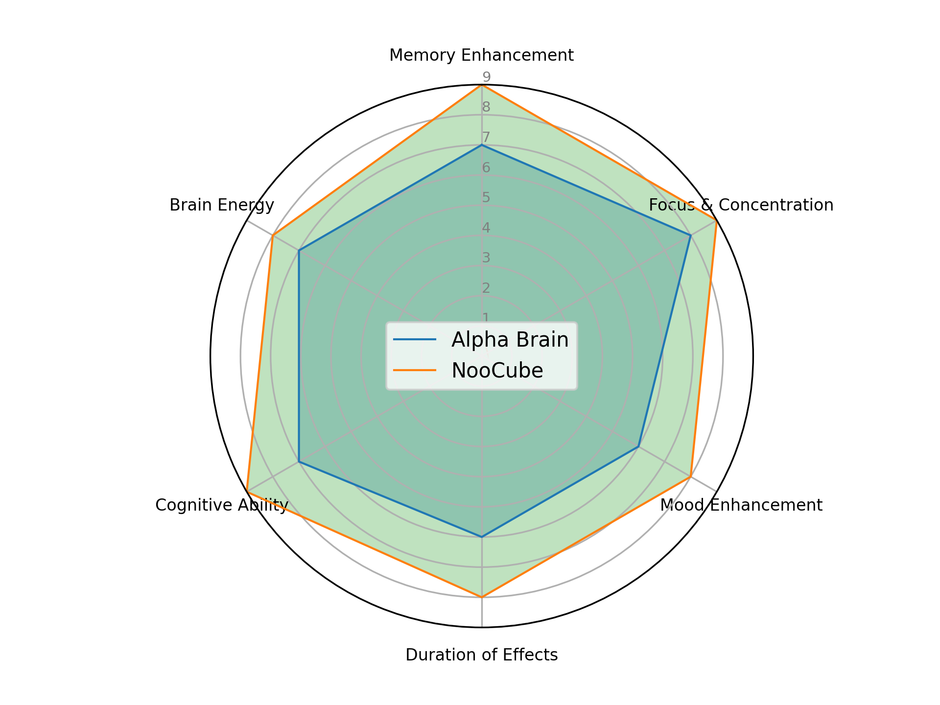 Noocube vs Alpha Brain benefits comparison