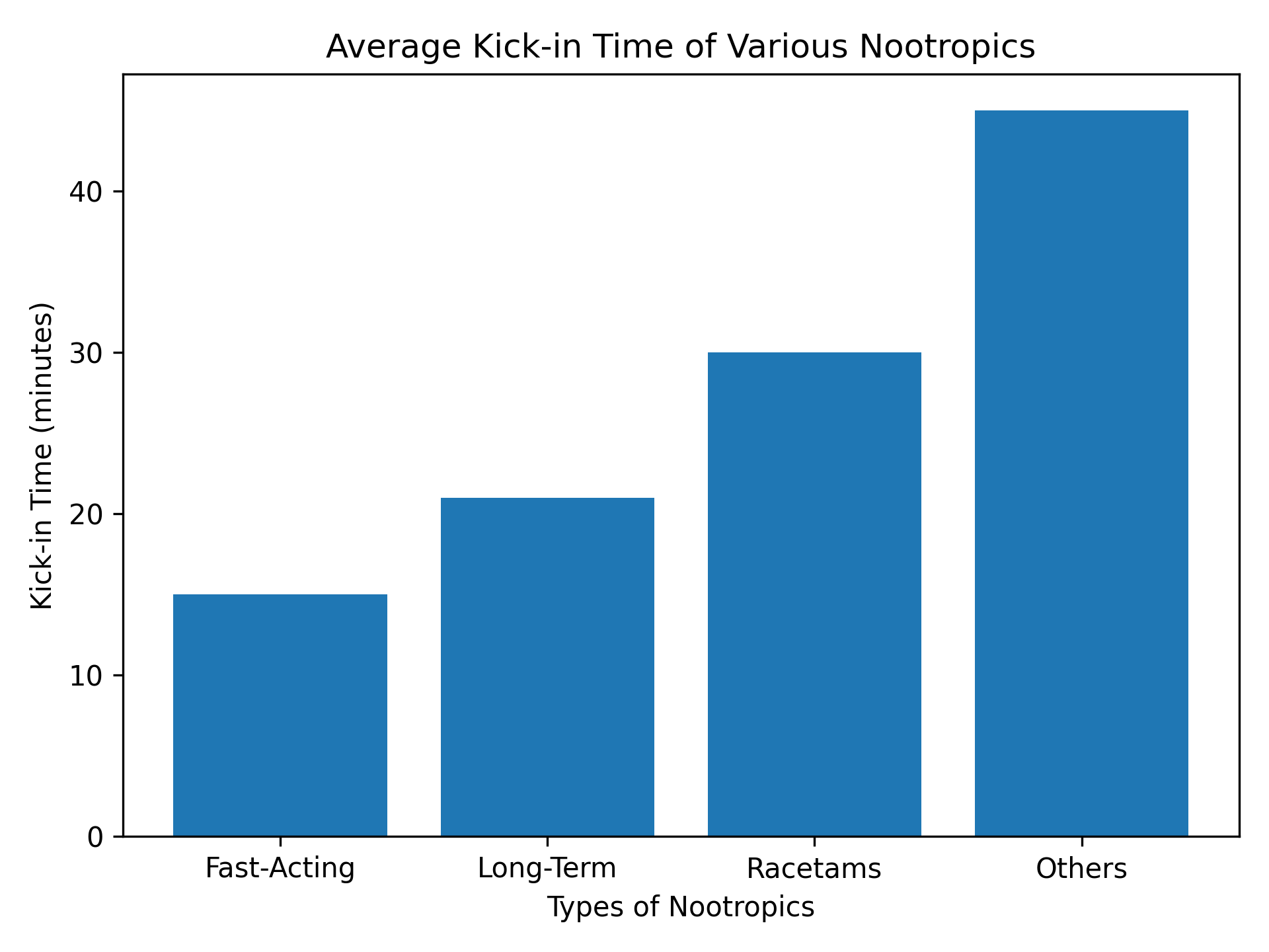 Nootropic kick in time (minutes) by type of Nootropics.