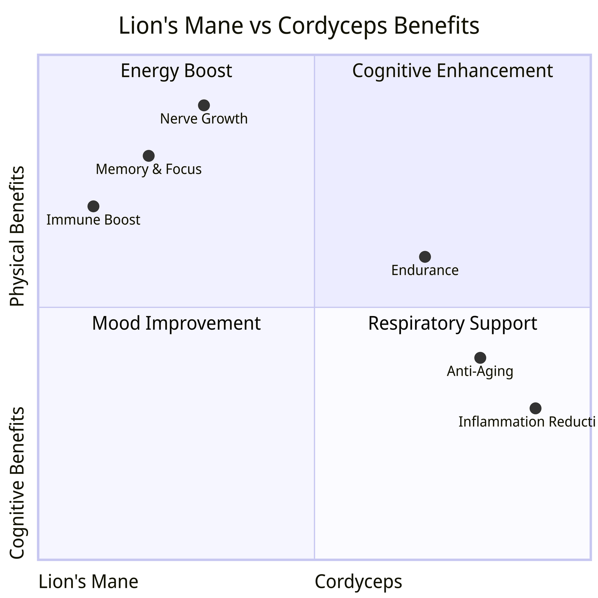 Shows the benefits of both Lions Mane and Cordyceps