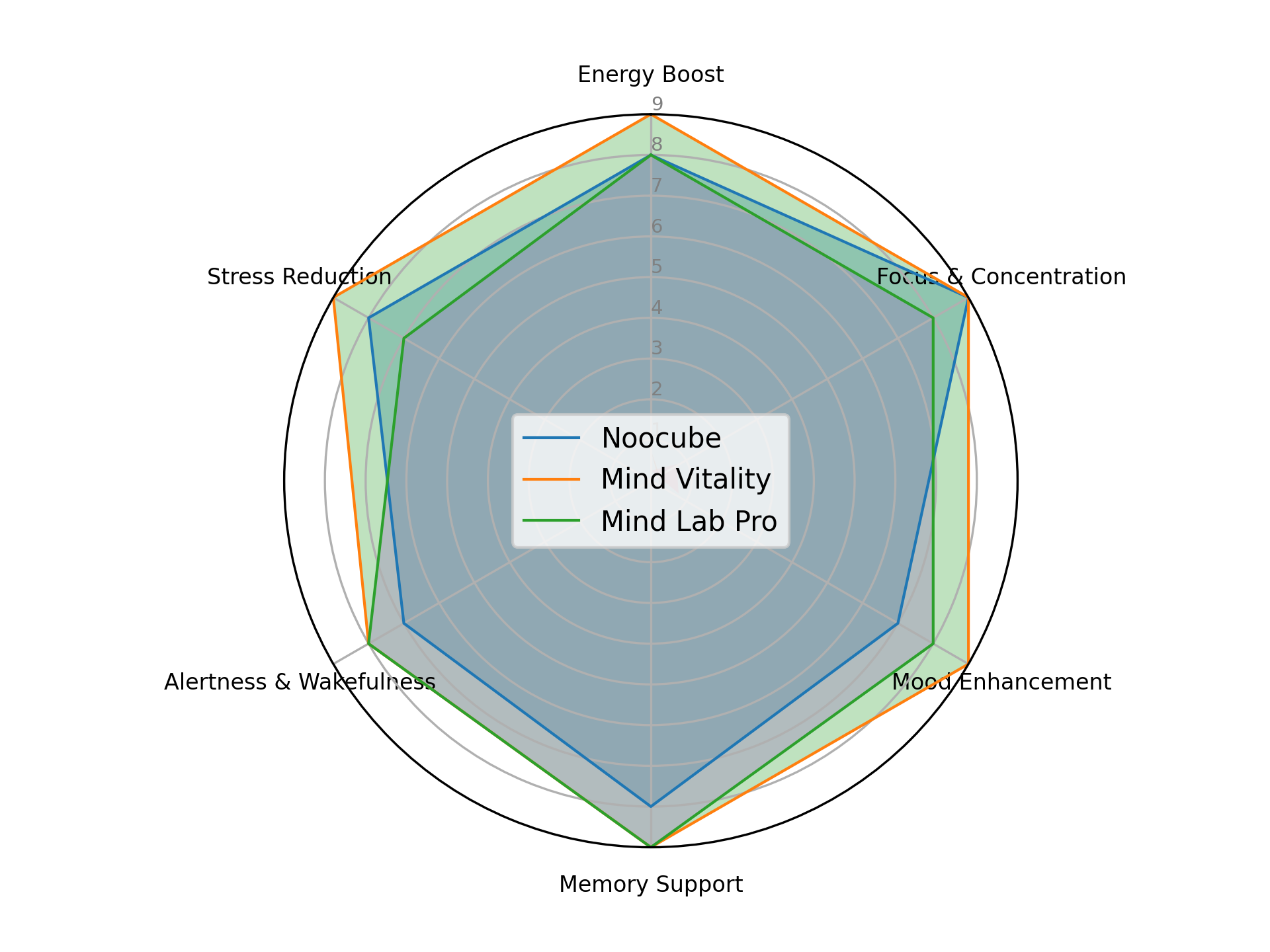 A comparison of the befits of each of the three main products, Mind Lab Pro V Mind Vilaity V Noocube (authors rating).