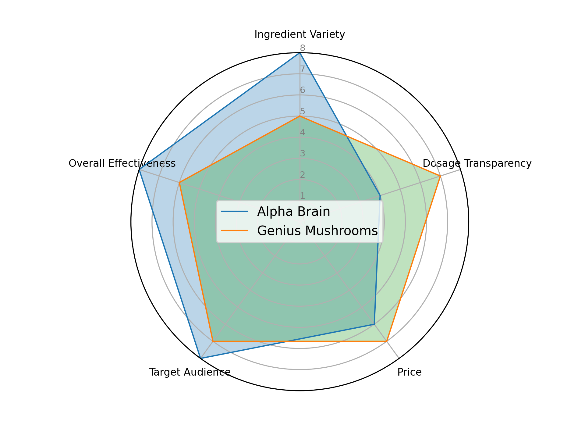  A spider plot comparing the benefits of Alpha Brain and Genius Mushrooms