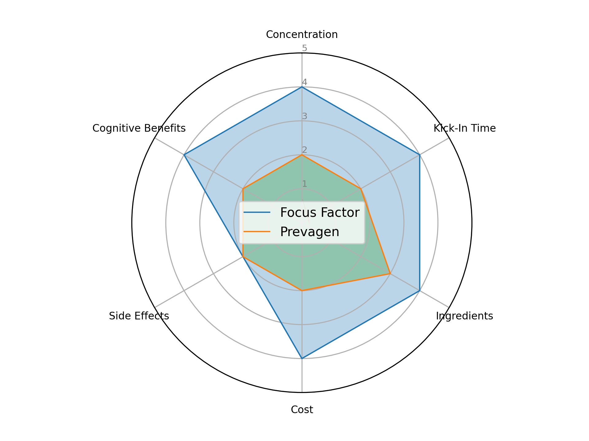 spider diagram comparing Focus Factor and Prevagen
