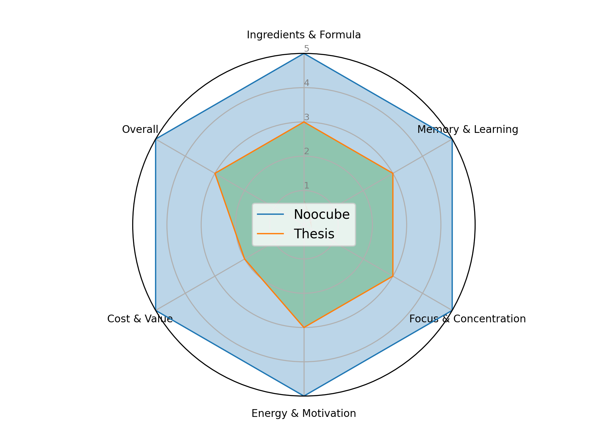 Noocube VS Thesis Box plot diagram.